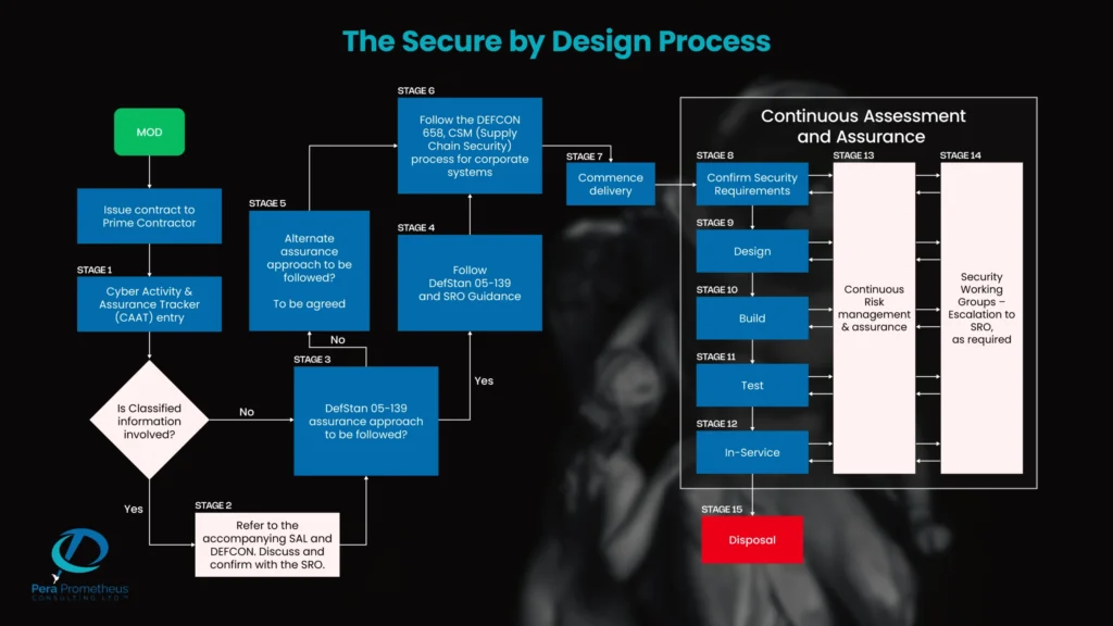 The Secure by Design Process - pera prometheus